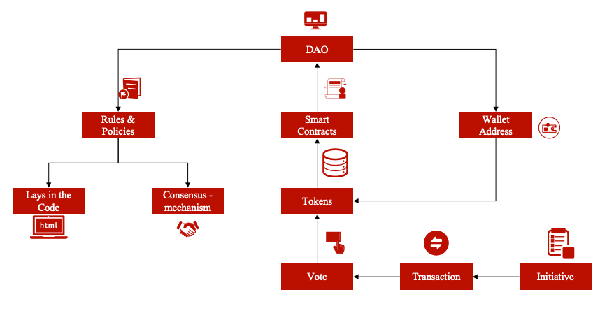 微算法科技（NASDAQ MLGO）：DPoS驱动区块链治理与DAO机制融合，共筑Web3.0坚实基石